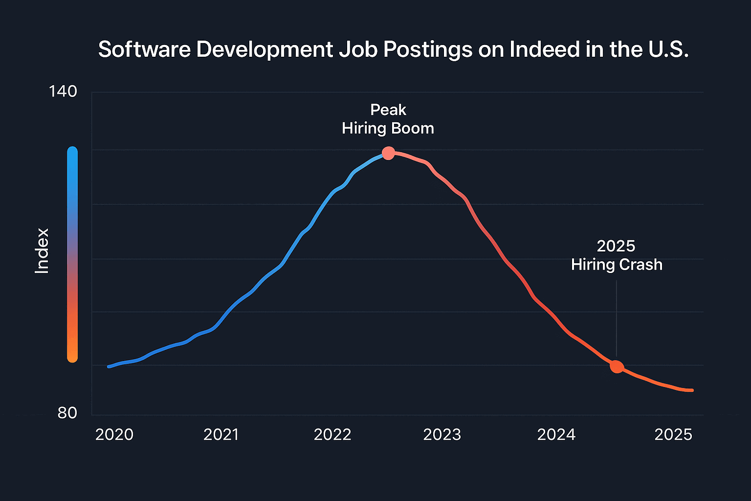 Trend of software development job postings in the U.S. from 2020 to 2025, highlighting the peak in 2022 and the crash by 2025